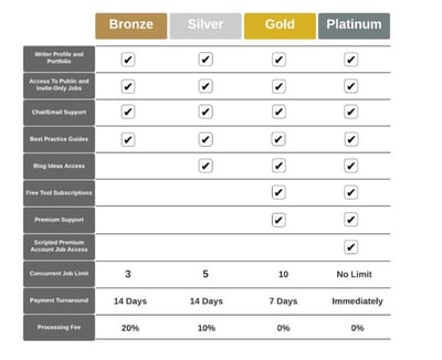 Writer Tiers FAQ - Google Docs 2025-05-29 at 9.57.05 AM
