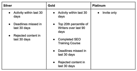 Writer Tiers FAQ - Google Docs 2025-05-29 at 9.57.58 AM